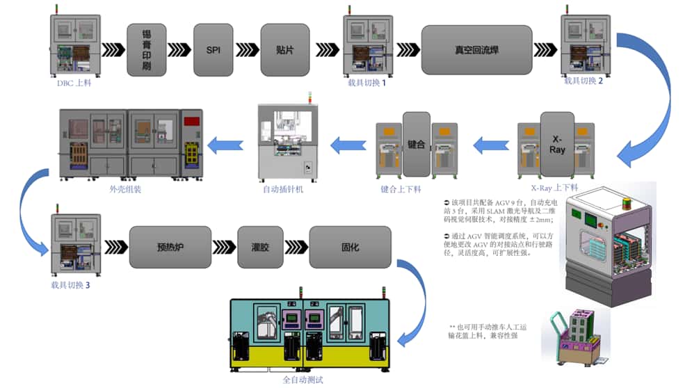 某企業功率模塊全自動生產線(圖1)