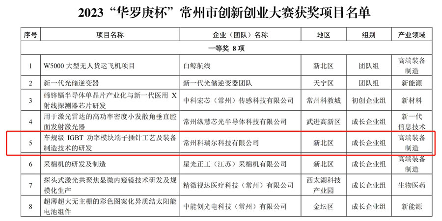 熱烈慶祝常州科瑞爾科技有限公司榮獲2023“華羅庚杯”常州市創新創業大賽一等獎(圖1)